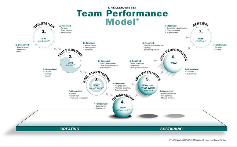 Team Performance Model for sustainable team creation and performance improvement